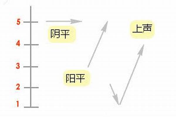 汉语声调阴平、阳平、上声、去声的发音方法